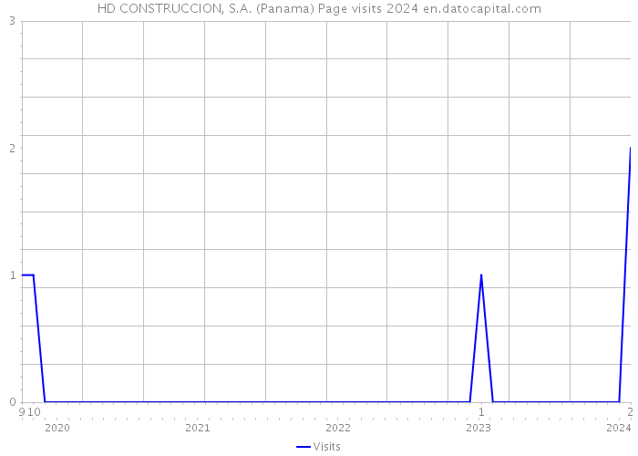 HD CONSTRUCCION, S.A. (Panama) Page visits 2024 