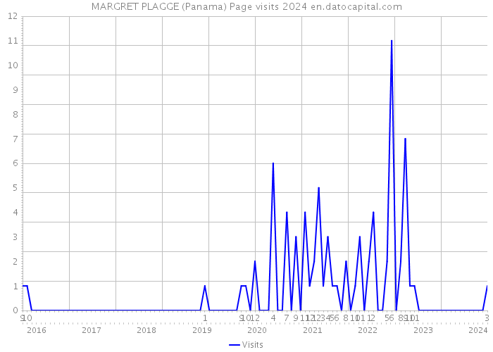 MARGRET PLAGGE (Panama) Page visits 2024 
