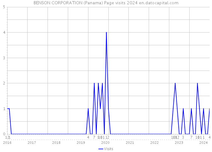 BENSON CORPORATION (Panama) Page visits 2024 