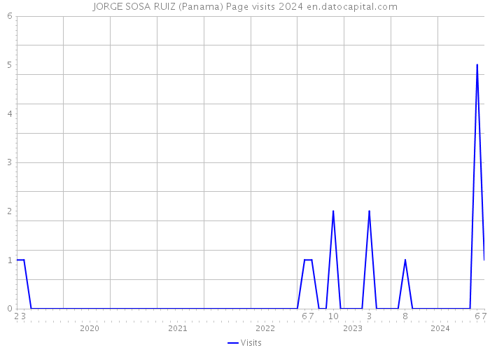 JORGE SOSA RUIZ (Panama) Page visits 2024 