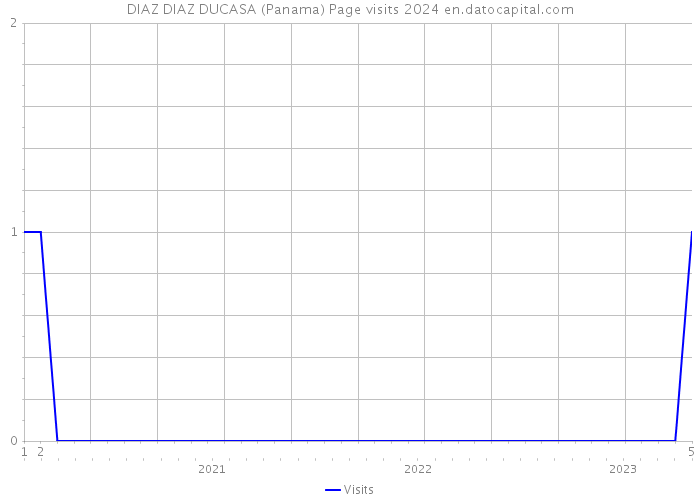 DIAZ DIAZ DUCASA (Panama) Page visits 2024 