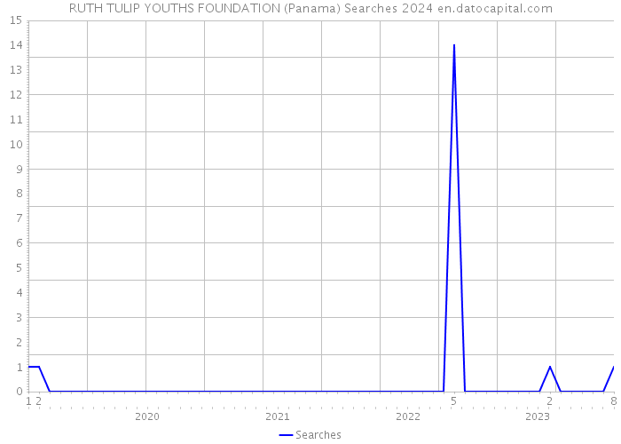 RUTH TULIP YOUTHS FOUNDATION (Panama) Searches 2024 