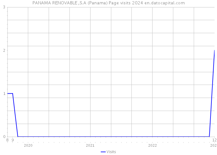 PANAMA RENOVABLE ,S.A (Panama) Page visits 2024 