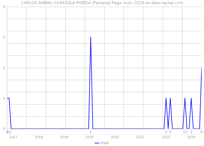 CARLOS ANIBAL CASASOLA PINEDA (Panama) Page visits 2024 