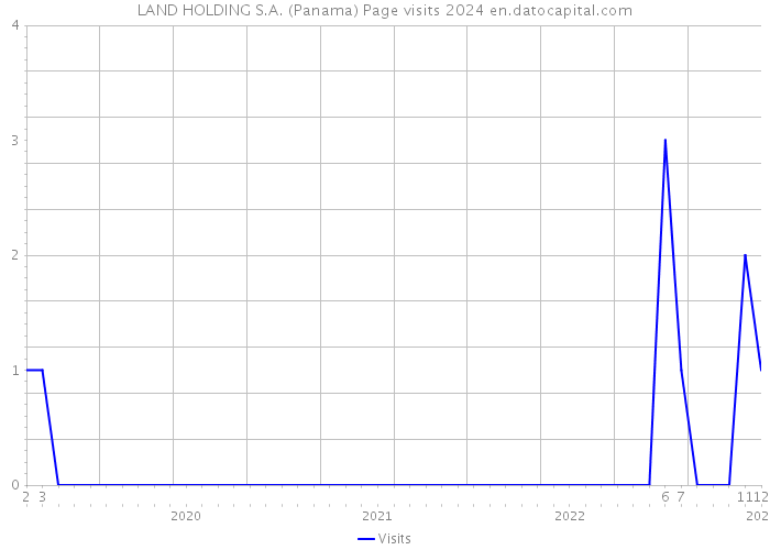 LAND HOLDING S.A. (Panama) Page visits 2024 