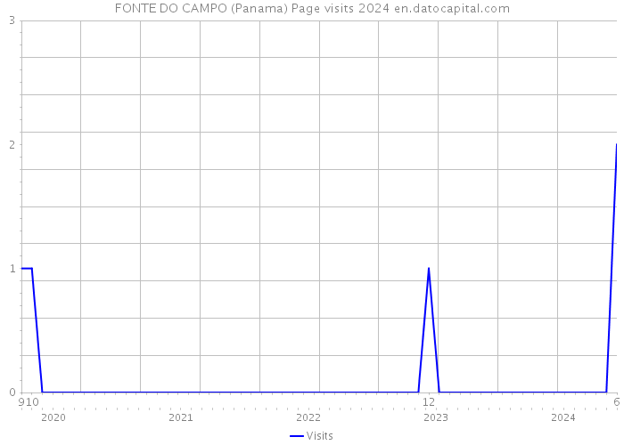 FONTE DO CAMPO (Panama) Page visits 2024 