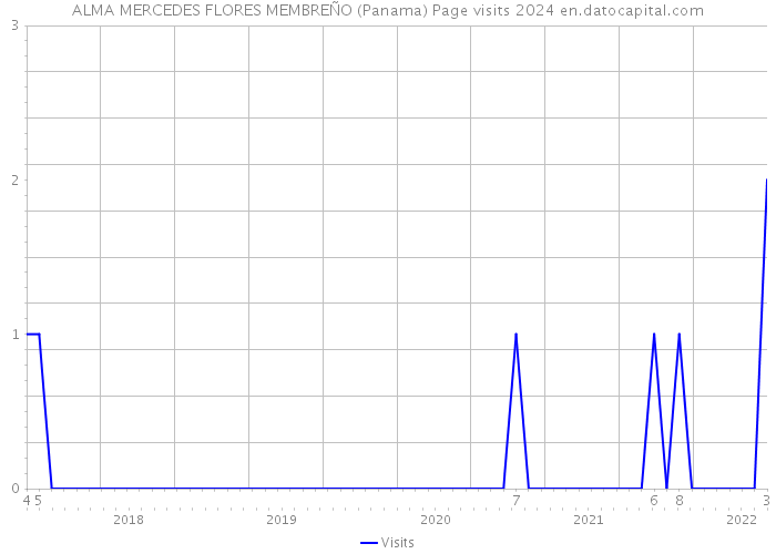 ALMA MERCEDES FLORES MEMBREÑO (Panama) Page visits 2024 