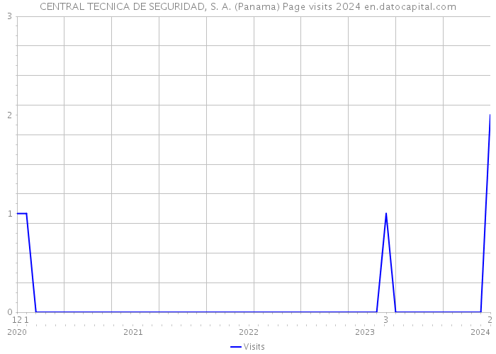 CENTRAL TECNICA DE SEGURIDAD, S. A. (Panama) Page visits 2024 