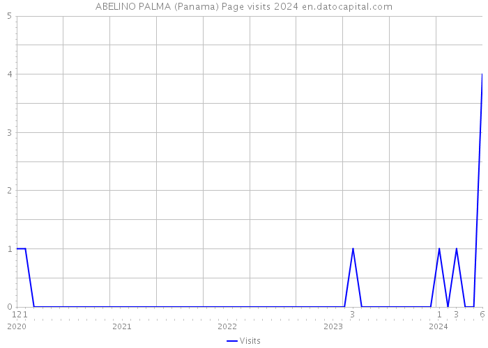 ABELINO PALMA (Panama) Page visits 2024 