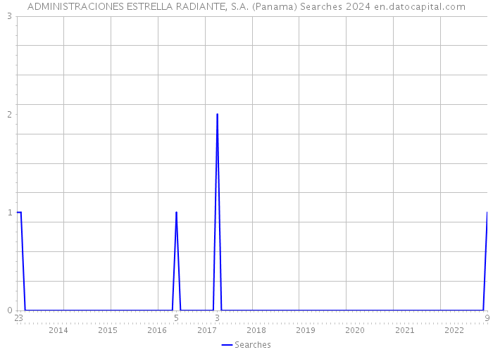 ADMINISTRACIONES ESTRELLA RADIANTE, S.A. (Panama) Searches 2024 