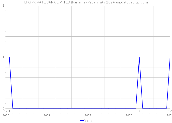 EFG PRIVATE BANK LIMITED (Panama) Page visits 2024 