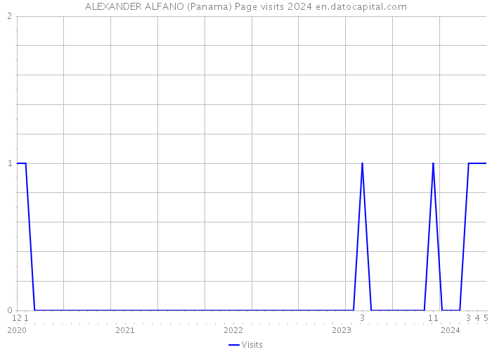 ALEXANDER ALFANO (Panama) Page visits 2024 