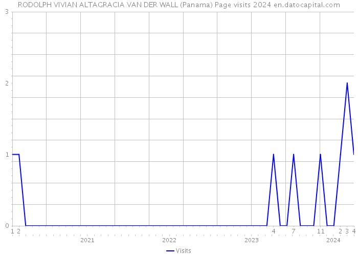 RODOLPH VIVIAN ALTAGRACIA VAN DER WALL (Panama) Page visits 2024 