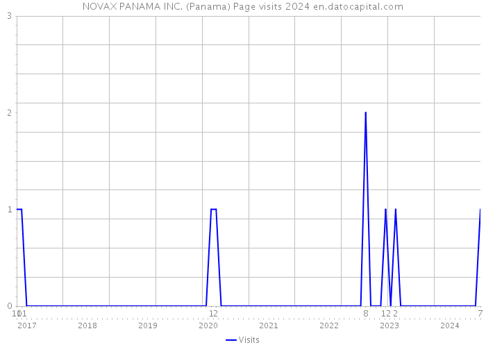 NOVAX PANAMA INC. (Panama) Page visits 2024 