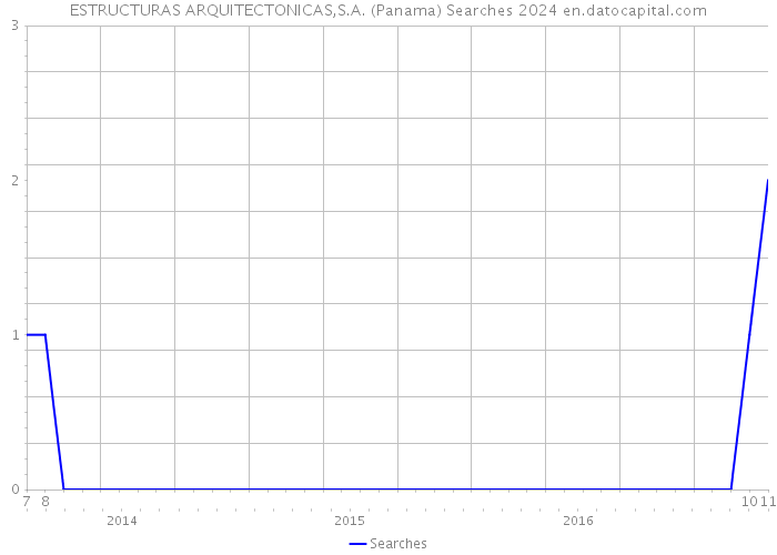 ESTRUCTURAS ARQUITECTONICAS,S.A. (Panama) Searches 2024 