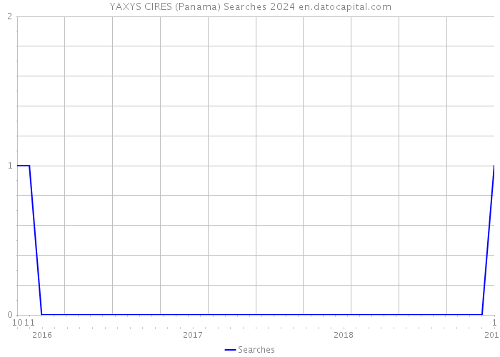 YAXYS CIRES (Panama) Searches 2024 