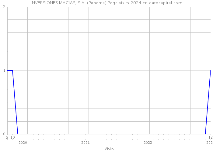INVERSIONES MACIAS, S.A. (Panama) Page visits 2024 