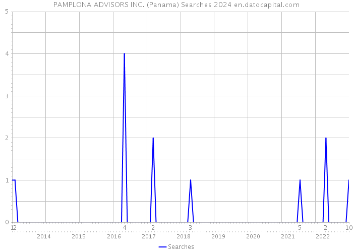 PAMPLONA ADVISORS INC. (Panama) Searches 2024 