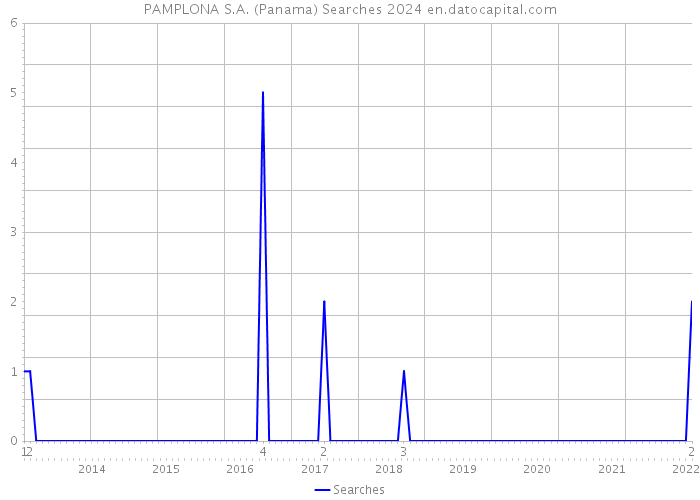 PAMPLONA S.A. (Panama) Searches 2024 