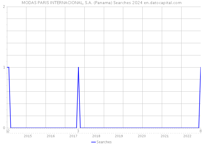 MODAS PARIS INTERNACIONAL, S.A. (Panama) Searches 2024 