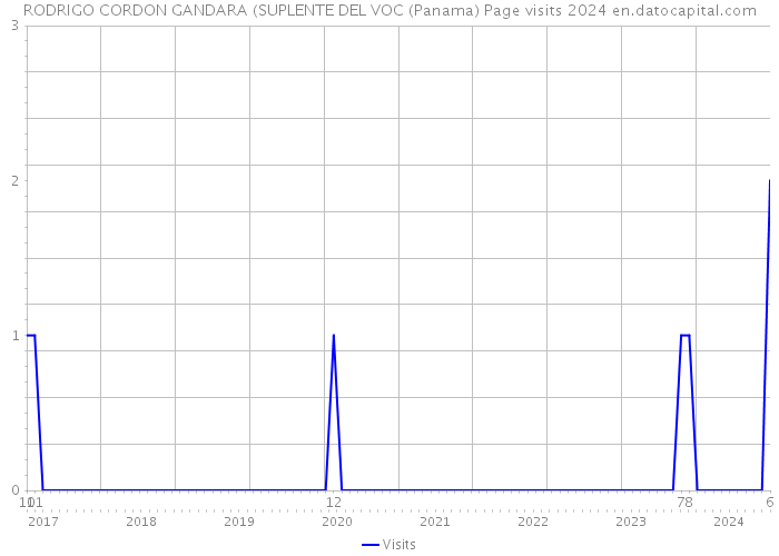 RODRIGO CORDON GANDARA (SUPLENTE DEL VOC (Panama) Page visits 2024 