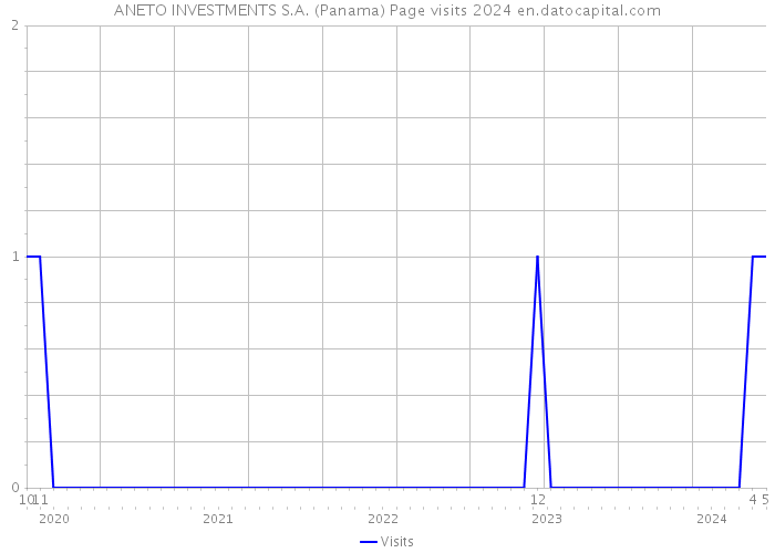 ANETO INVESTMENTS S.A. (Panama) Page visits 2024 