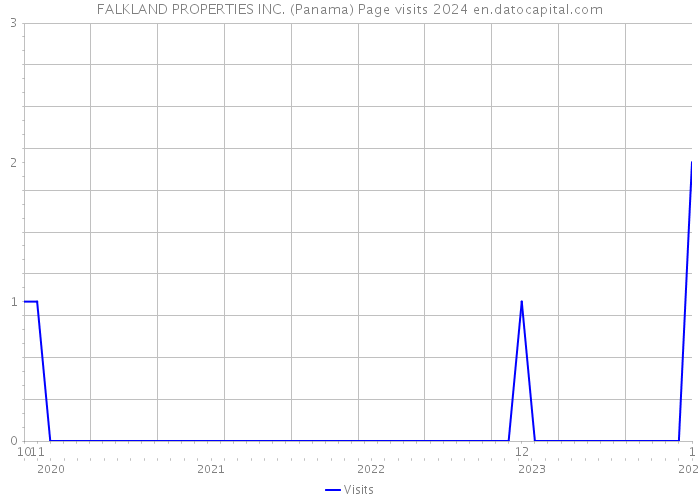 FALKLAND PROPERTIES INC. (Panama) Page visits 2024 