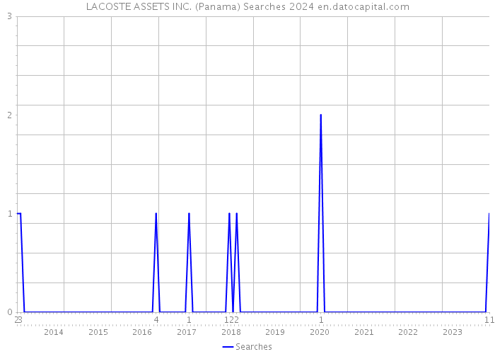LACOSTE ASSETS INC. (Panama) Searches 2024 