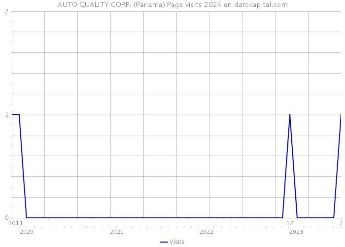 AUTO QUALITY CORP. (Panama) Page visits 2024 