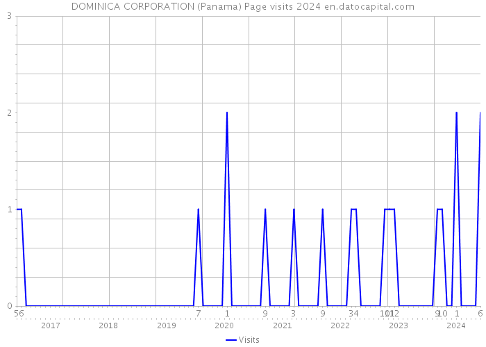 DOMINICA CORPORATION (Panama) Page visits 2024 