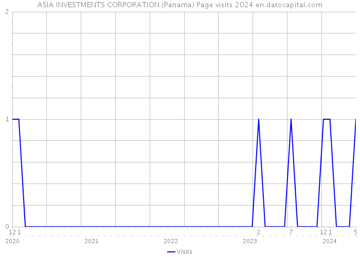 ASIA INVESTMENTS CORPORATION (Panama) Page visits 2024 