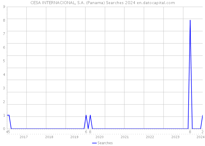 CESA INTERNACIONAL, S.A. (Panama) Searches 2024 