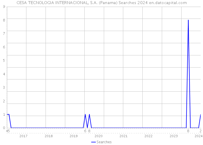 CESA TECNOLOGIA INTERNACIONAL, S.A. (Panama) Searches 2024 
