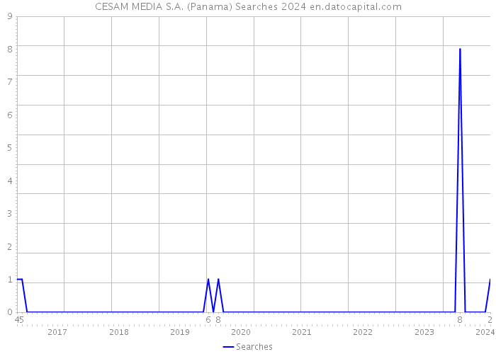 CESAM MEDIA S.A. (Panama) Searches 2024 