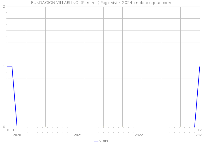FUNDACION VILLABLINO. (Panama) Page visits 2024 