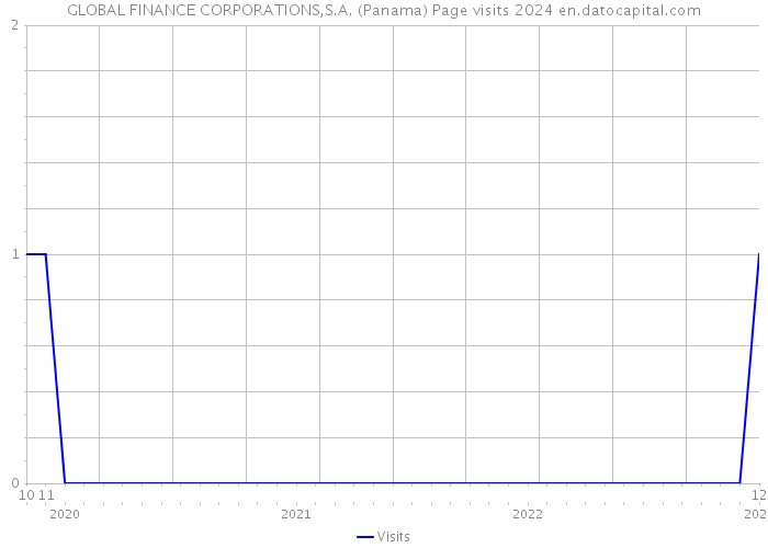 GLOBAL FINANCE CORPORATIONS,S.A. (Panama) Page visits 2024 