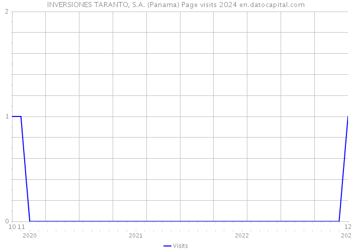 INVERSIONES TARANTO, S.A. (Panama) Page visits 2024 
