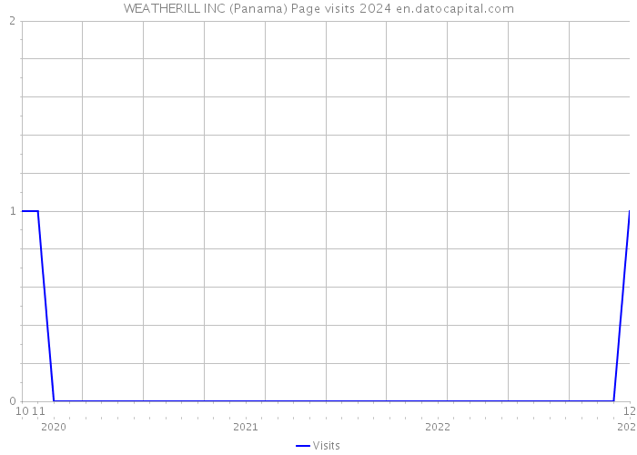 WEATHERILL INC (Panama) Page visits 2024 