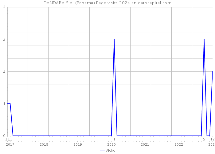 DANDARA S.A. (Panama) Page visits 2024 