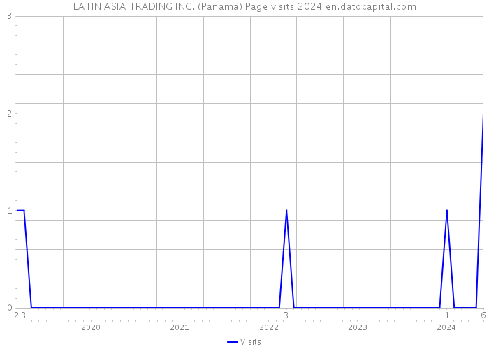 LATIN ASIA TRADING INC. (Panama) Page visits 2024 