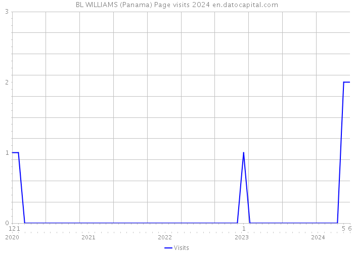 BL WILLIAMS (Panama) Page visits 2024 