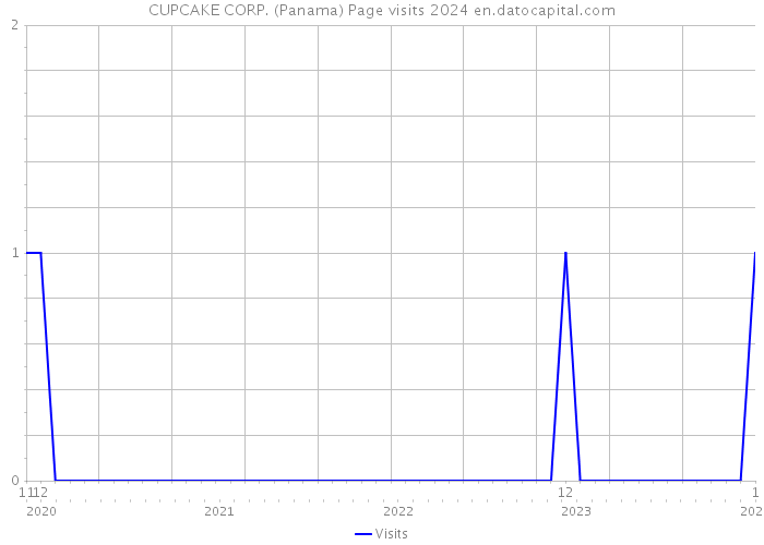 CUPCAKE CORP. (Panama) Page visits 2024 