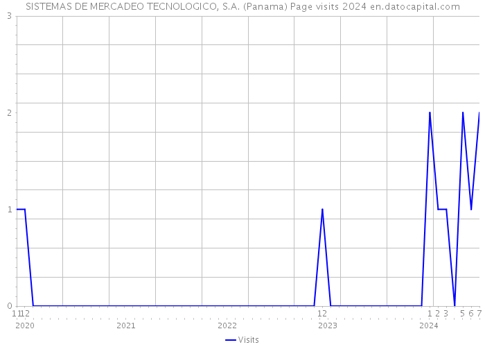 SISTEMAS DE MERCADEO TECNOLOGICO, S.A. (Panama) Page visits 2024 