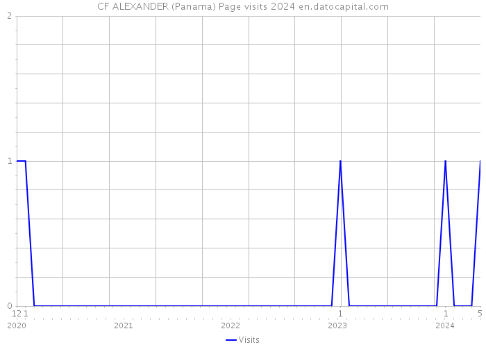 CF ALEXANDER (Panama) Page visits 2024 