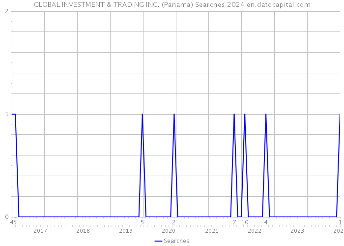 GLOBAL INVESTMENT & TRADING INC. (Panama) Searches 2024 