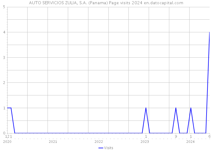 AUTO SERVICIOS ZULIA, S.A. (Panama) Page visits 2024 