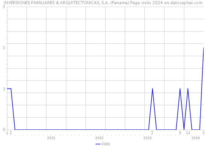 INVERSIONES FAMILIARES & ARQUITECTONICAS, S.A. (Panama) Page visits 2024 