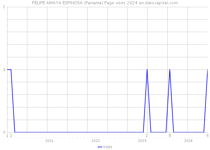 FELIPE AMAYA ESPINOSA (Panama) Page visits 2024 