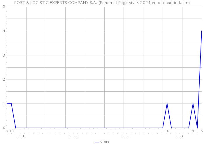 PORT & LOGISTIC EXPERTS COMPANY S.A. (Panama) Page visits 2024 
