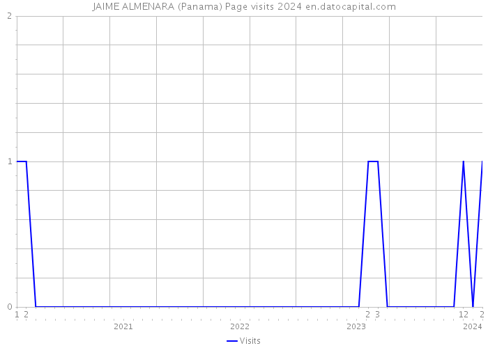 JAIME ALMENARA (Panama) Page visits 2024 
